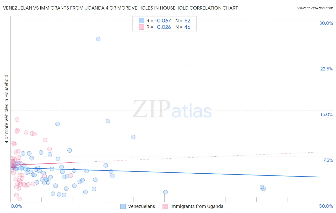 Venezuelan vs Immigrants from Uganda 4 or more Vehicles in Household