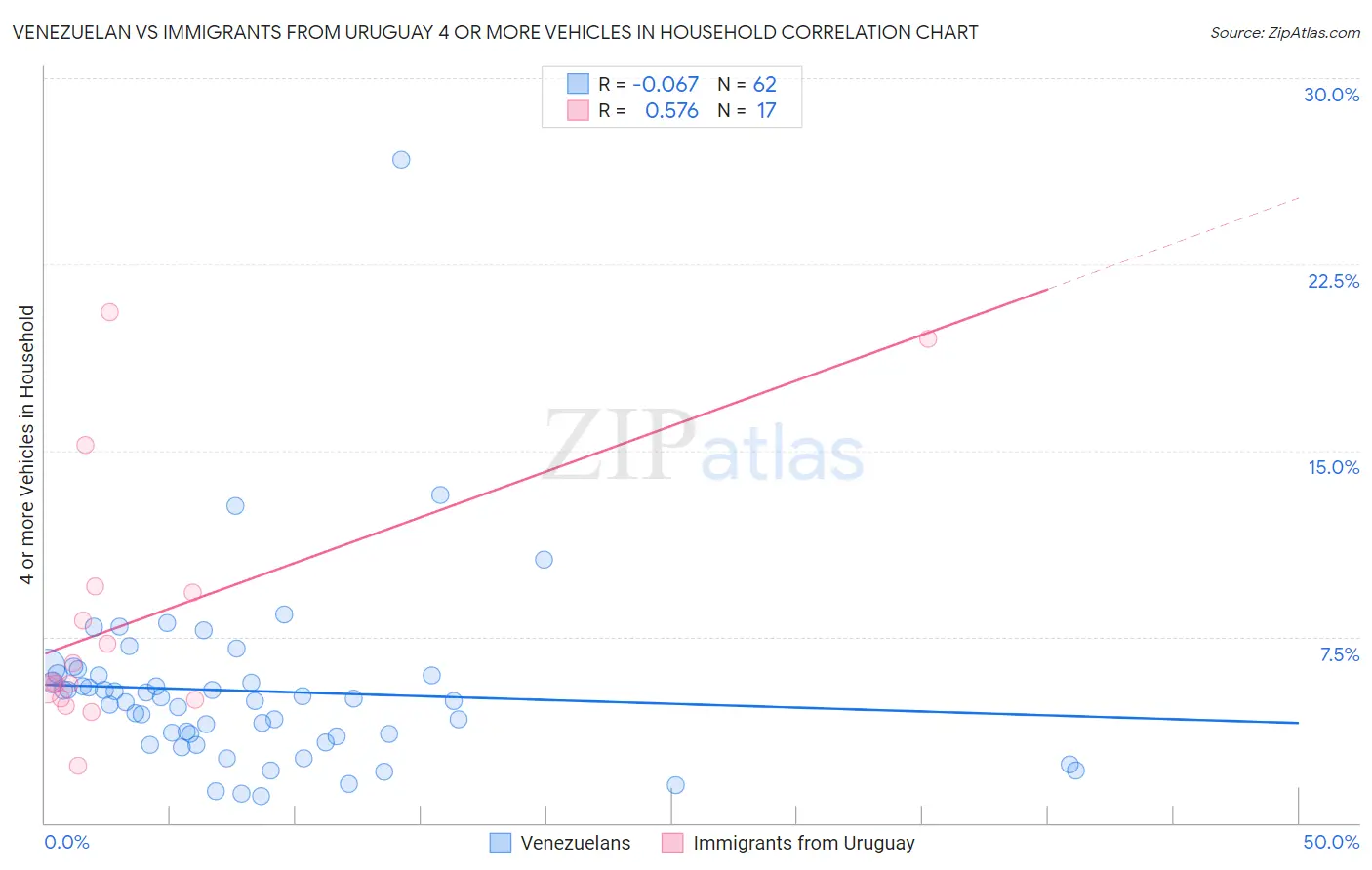 Venezuelan vs Immigrants from Uruguay 4 or more Vehicles in Household