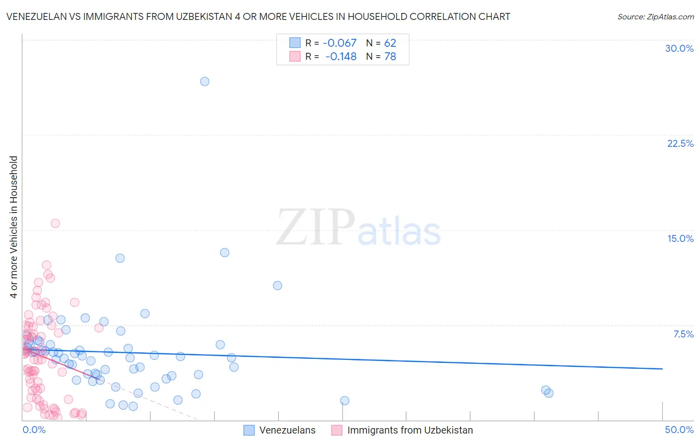 Venezuelan vs Immigrants from Uzbekistan 4 or more Vehicles in Household