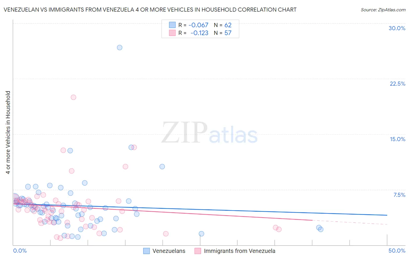 Venezuelan vs Immigrants from Venezuela 4 or more Vehicles in Household