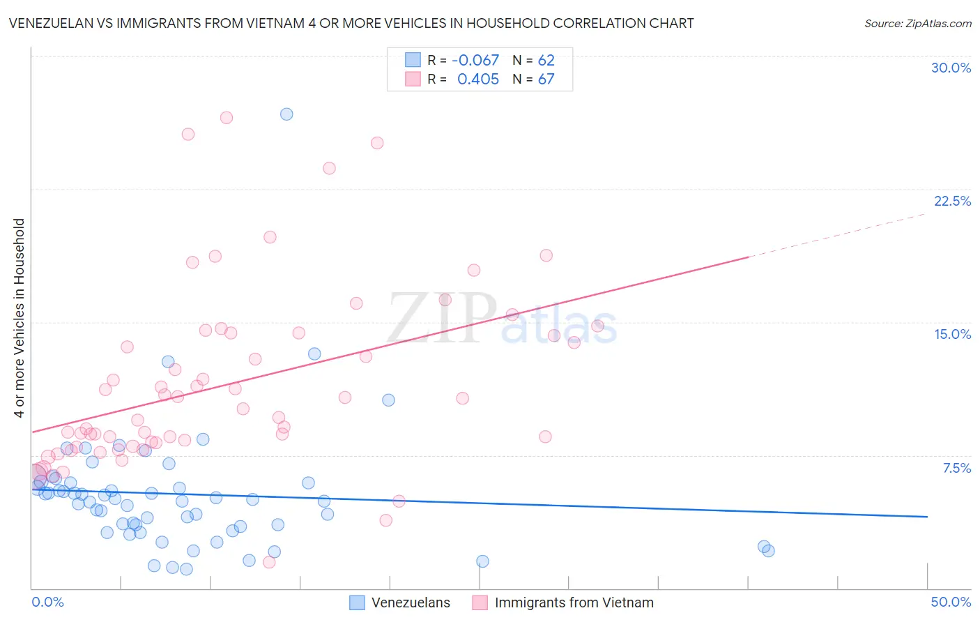 Venezuelan vs Immigrants from Vietnam 4 or more Vehicles in Household