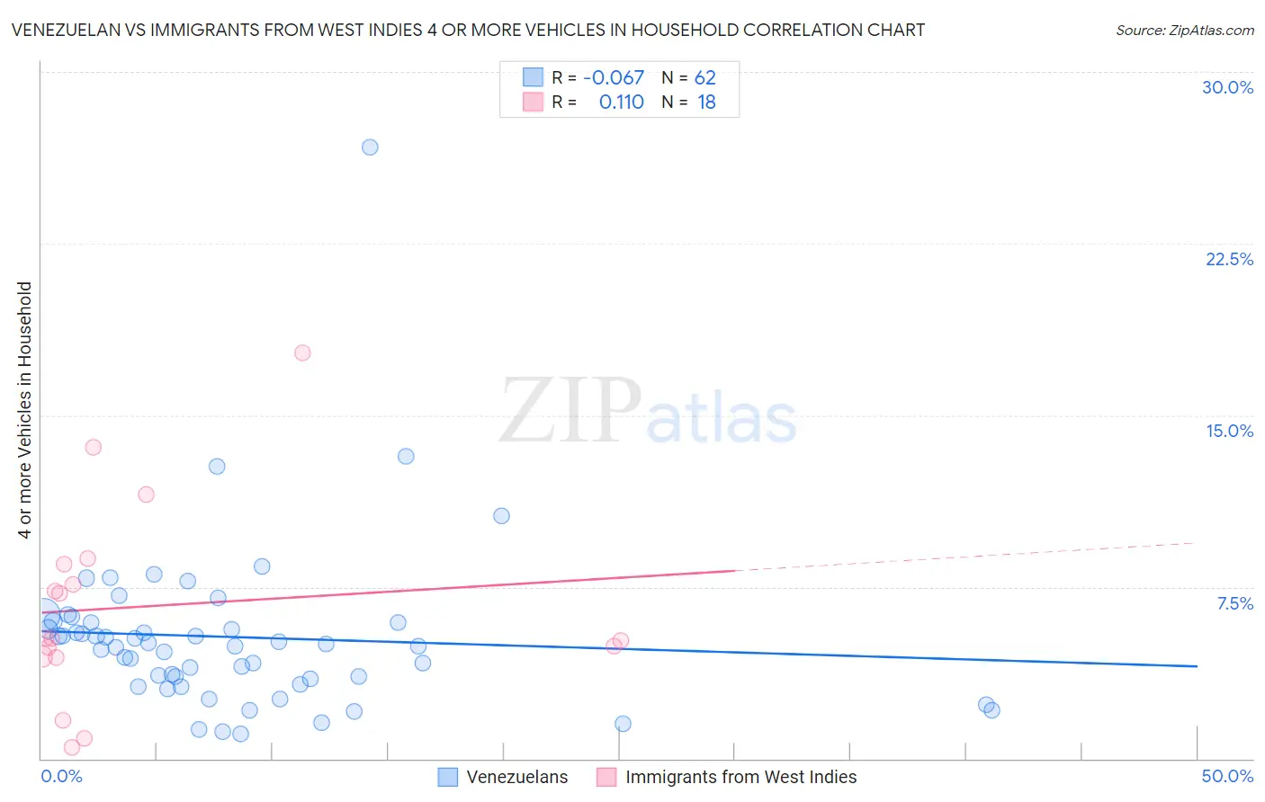 Venezuelan vs Immigrants from West Indies 4 or more Vehicles in Household