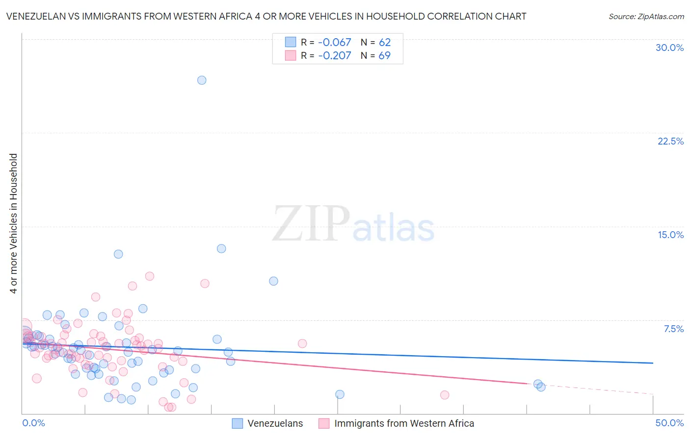 Venezuelan vs Immigrants from Western Africa 4 or more Vehicles in Household