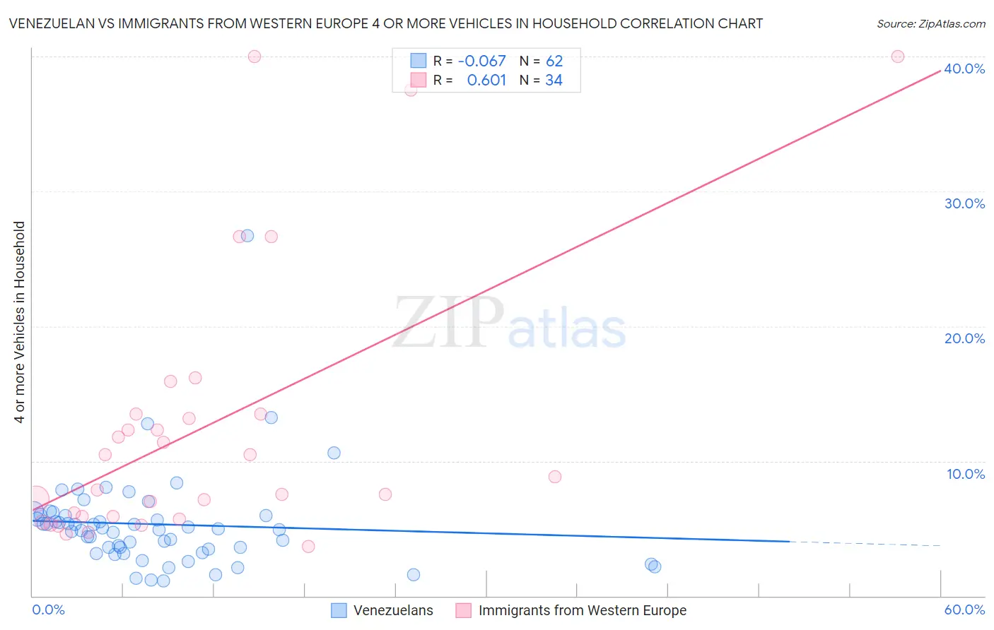 Venezuelan vs Immigrants from Western Europe 4 or more Vehicles in Household