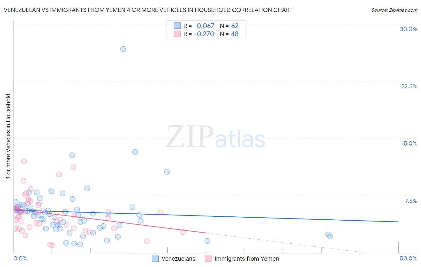 Venezuelan vs Immigrants from Yemen 4 or more Vehicles in Household