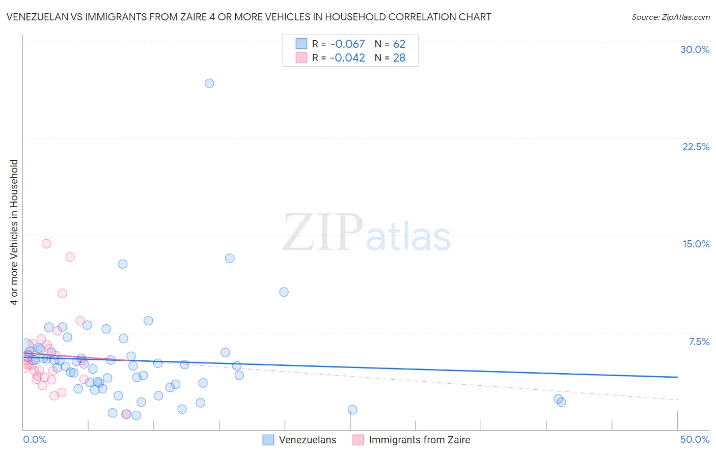 Venezuelan vs Immigrants from Zaire 4 or more Vehicles in Household