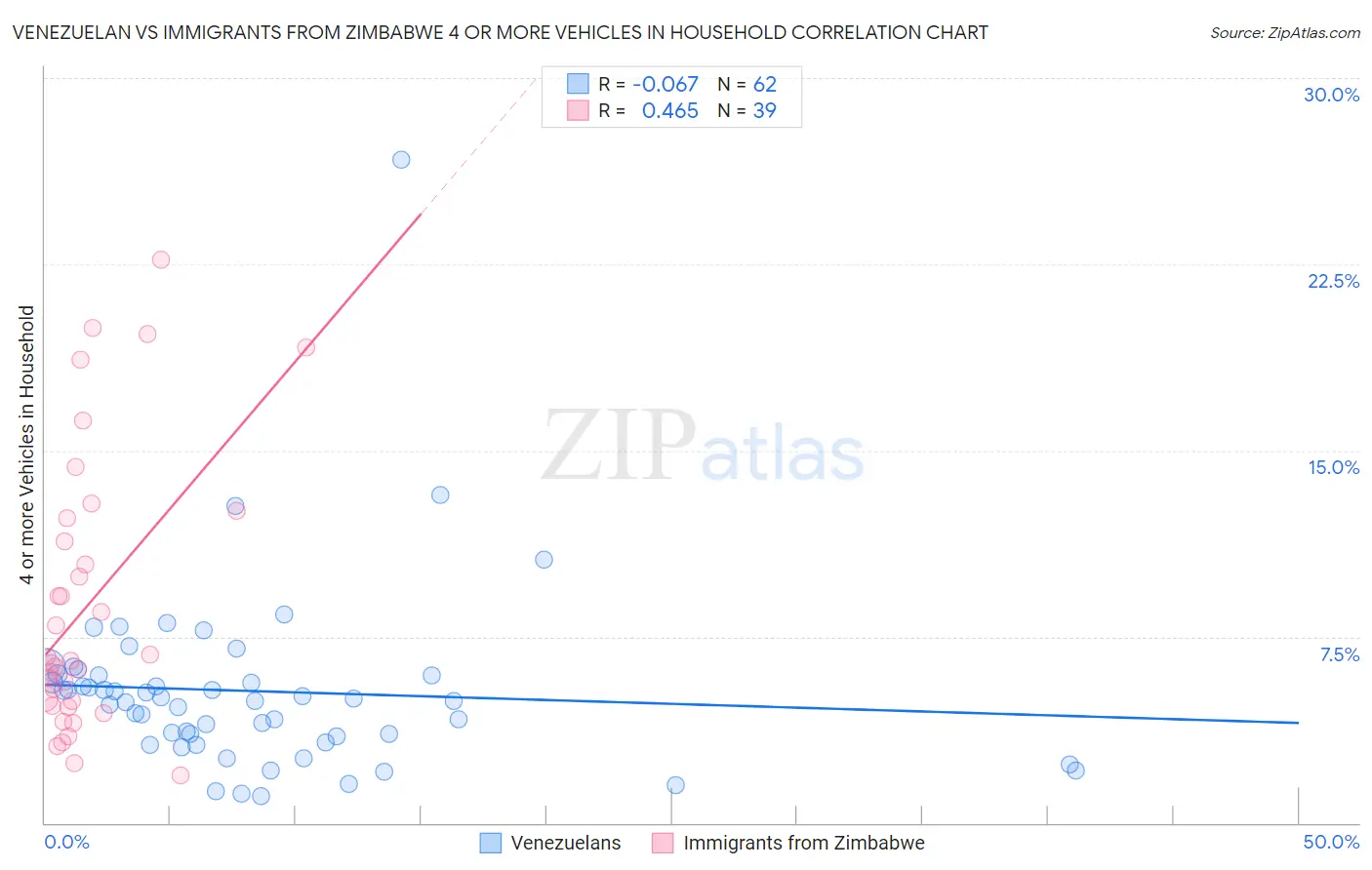 Venezuelan vs Immigrants from Zimbabwe 4 or more Vehicles in Household