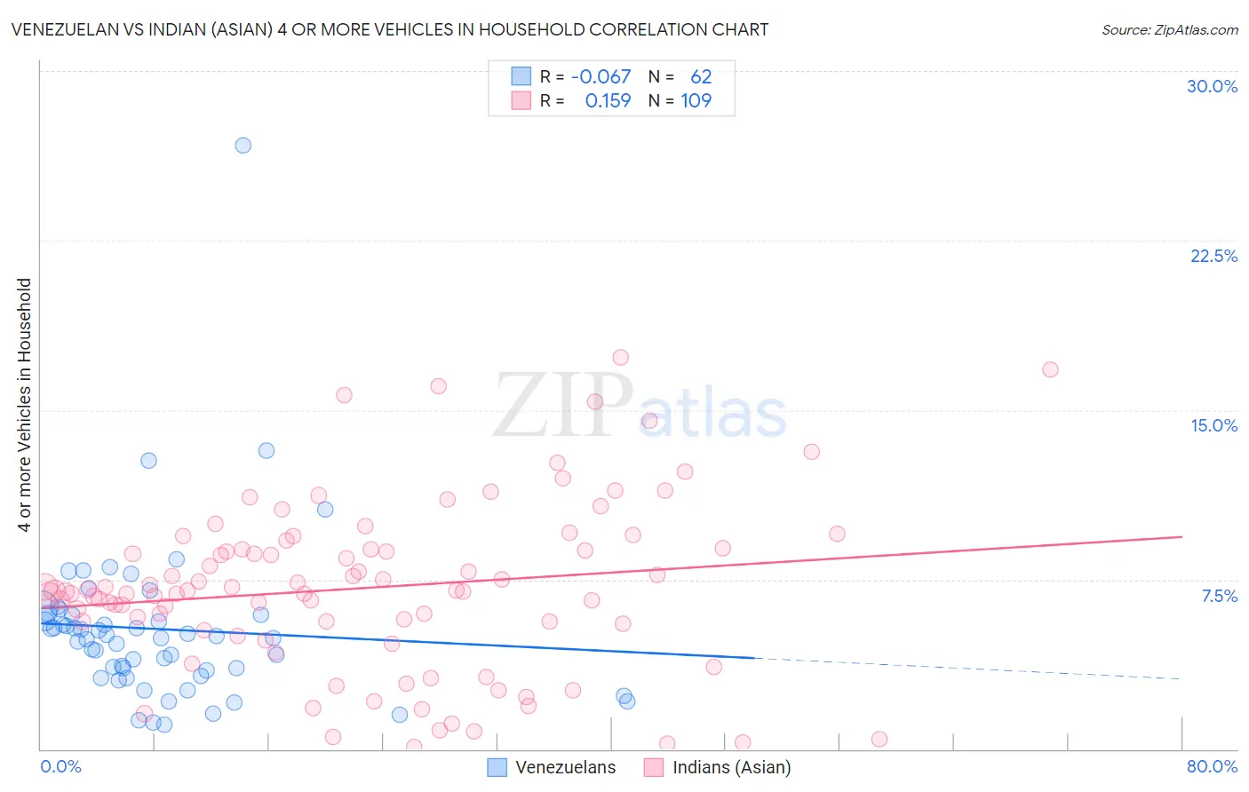 Venezuelan vs Indian (Asian) 4 or more Vehicles in Household