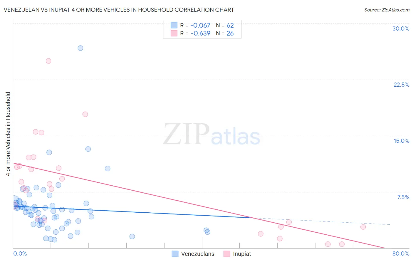 Venezuelan vs Inupiat 4 or more Vehicles in Household