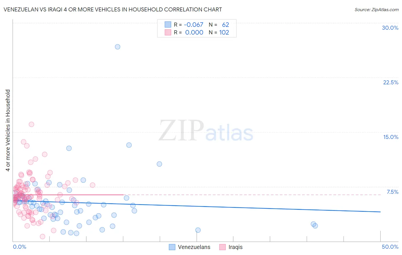 Venezuelan vs Iraqi 4 or more Vehicles in Household