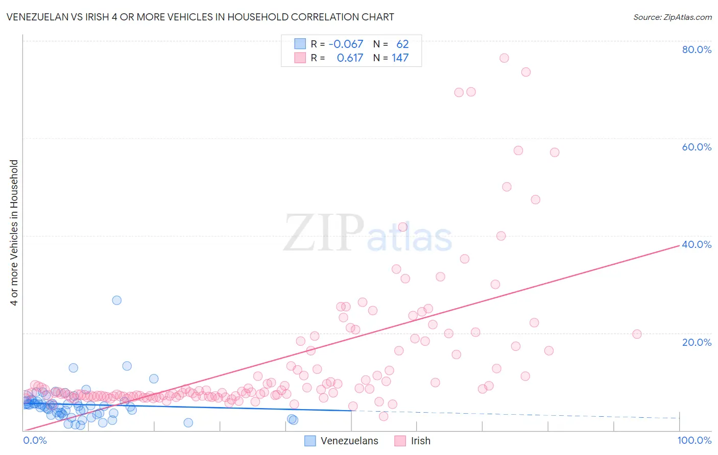 Venezuelan vs Irish 4 or more Vehicles in Household