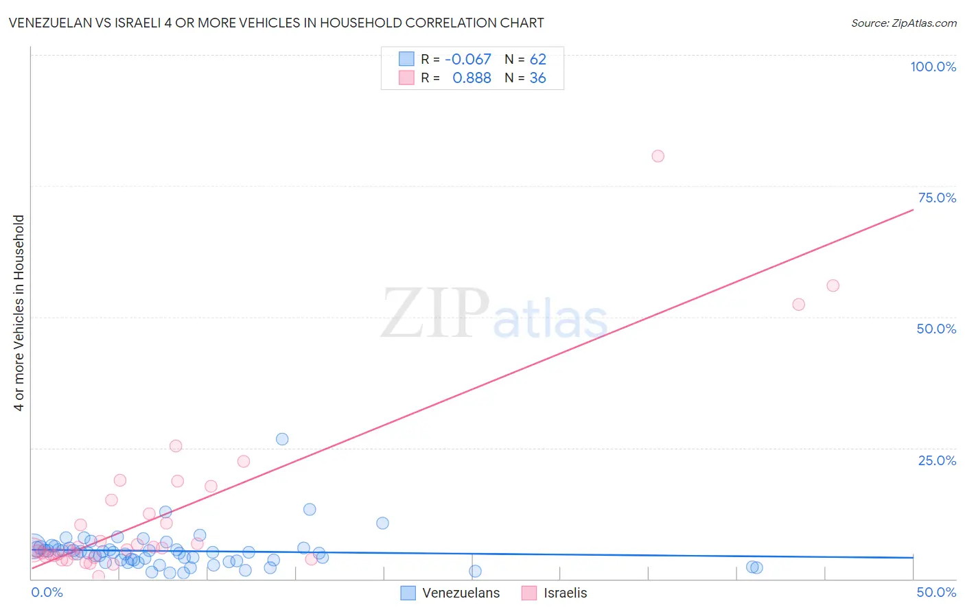 Venezuelan vs Israeli 4 or more Vehicles in Household