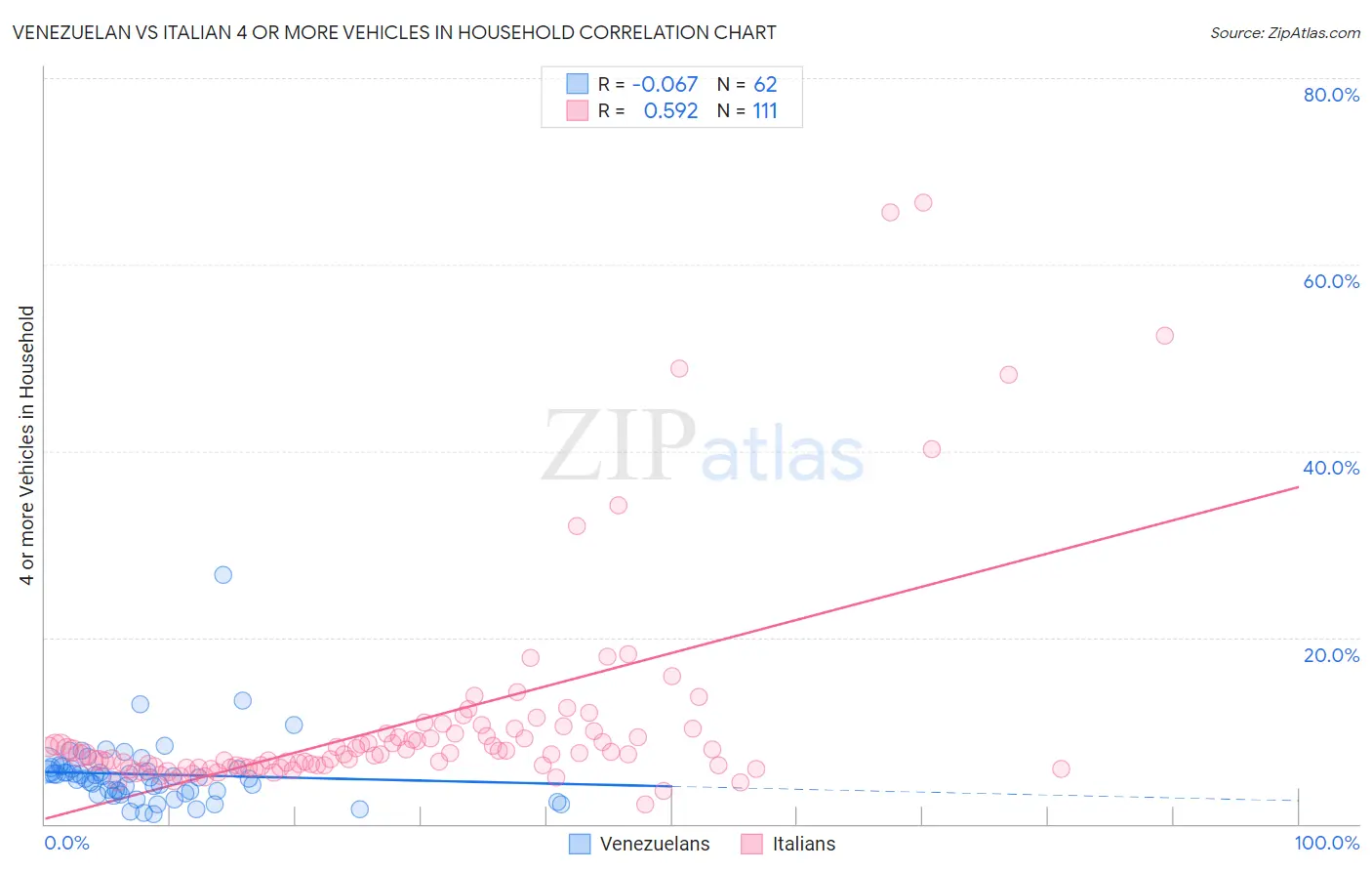 Venezuelan vs Italian 4 or more Vehicles in Household