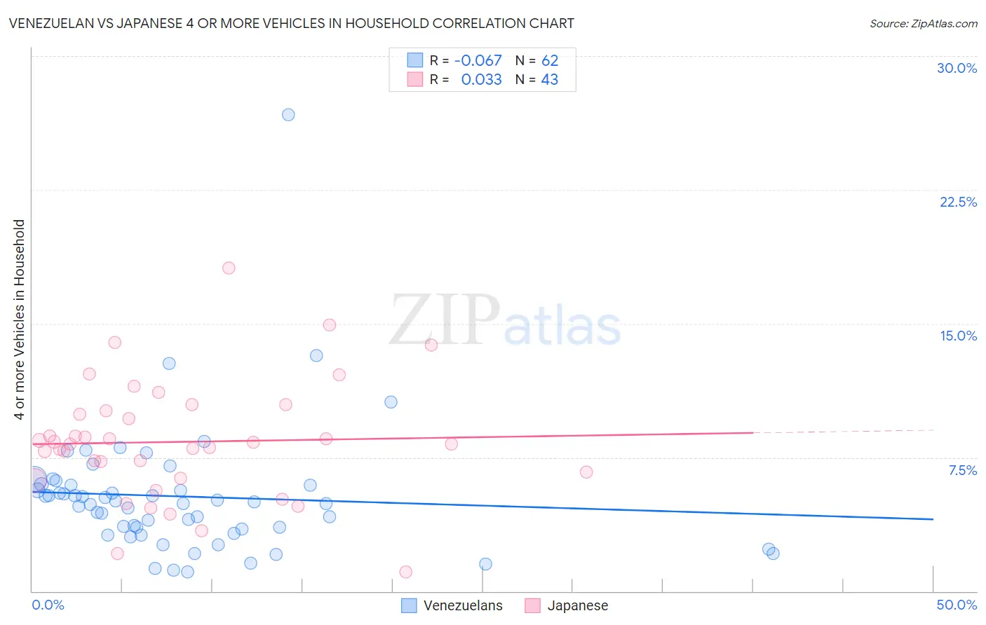 Venezuelan vs Japanese 4 or more Vehicles in Household