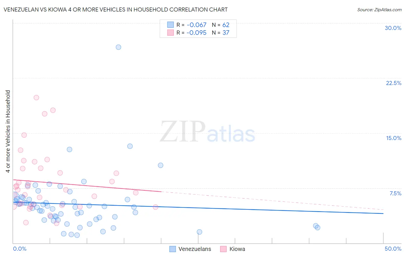 Venezuelan vs Kiowa 4 or more Vehicles in Household