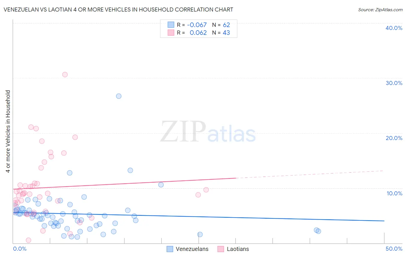 Venezuelan vs Laotian 4 or more Vehicles in Household