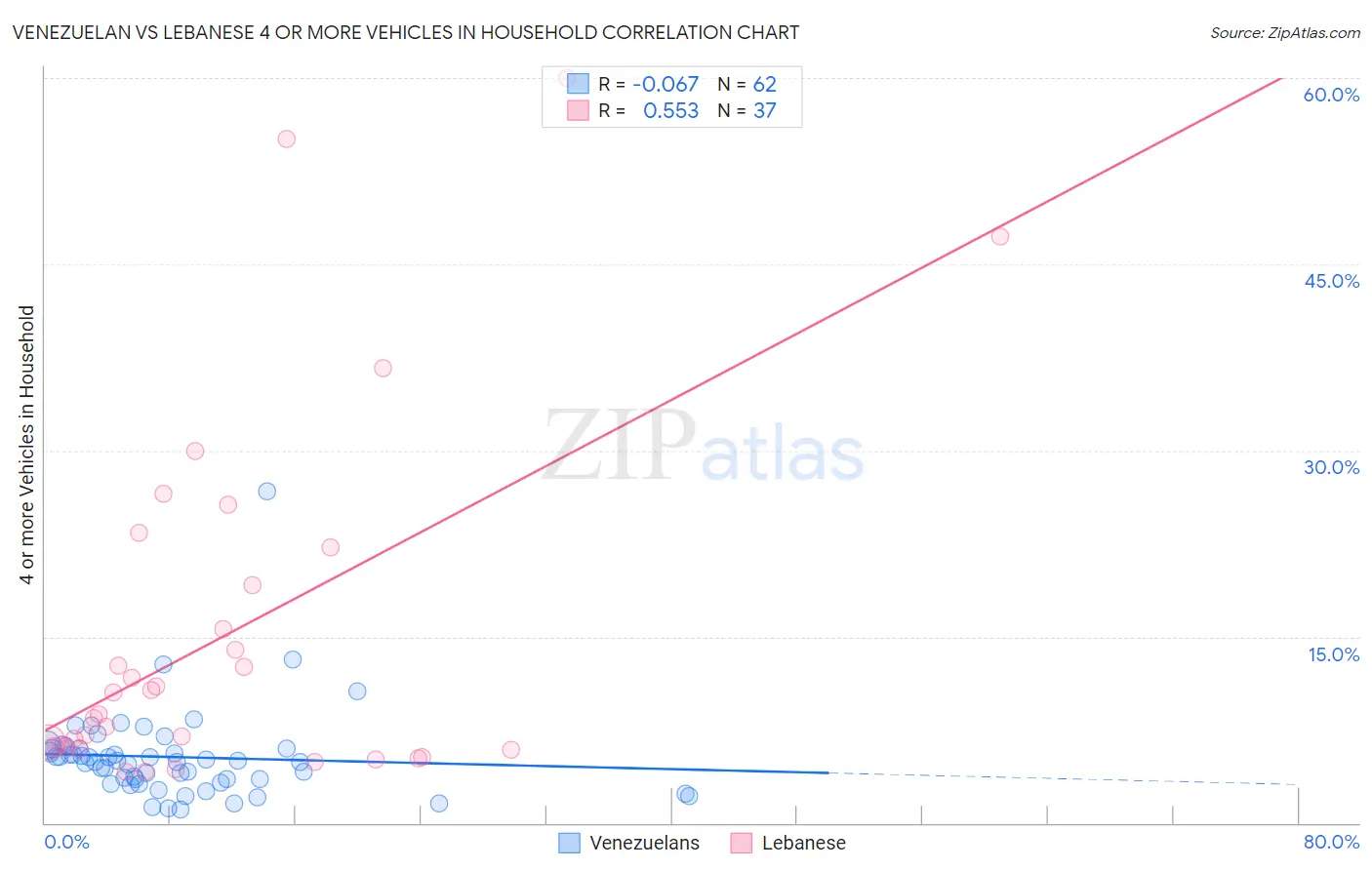 Venezuelan vs Lebanese 4 or more Vehicles in Household