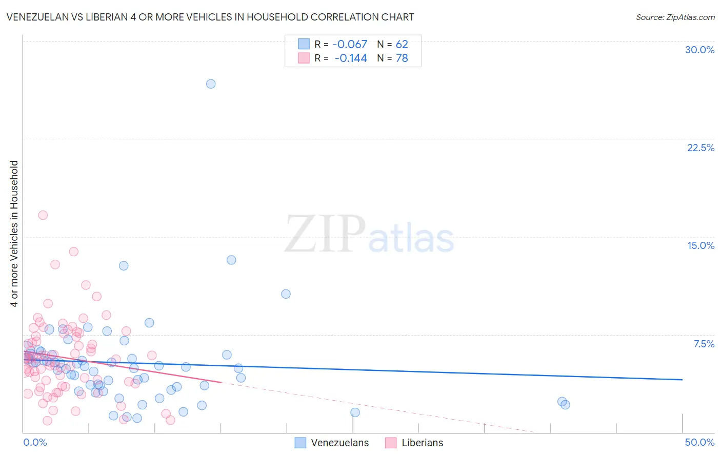 Venezuelan vs Liberian 4 or more Vehicles in Household
