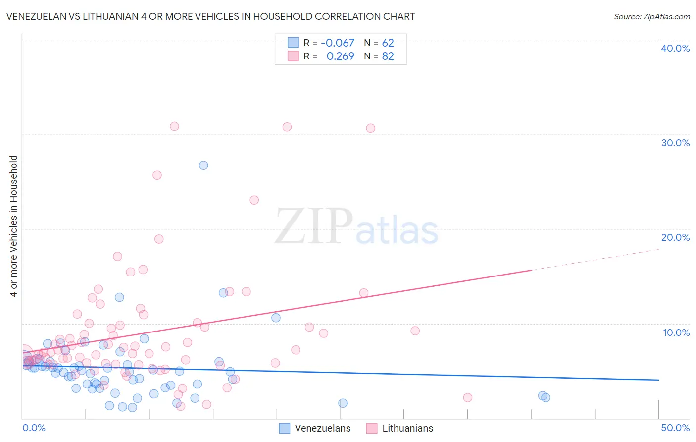 Venezuelan vs Lithuanian 4 or more Vehicles in Household