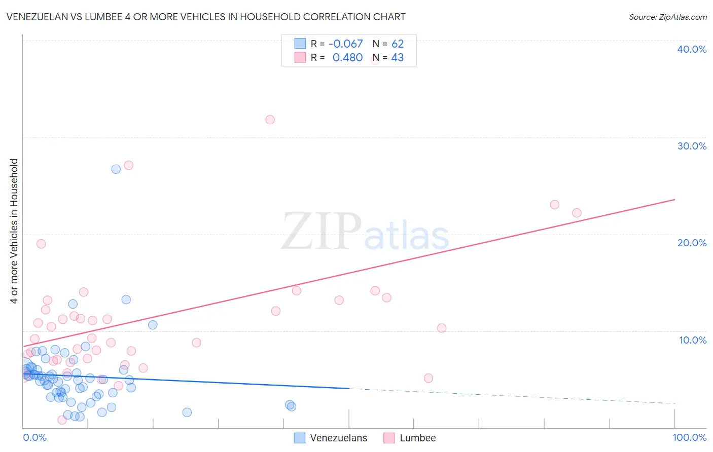 Venezuelan vs Lumbee 4 or more Vehicles in Household