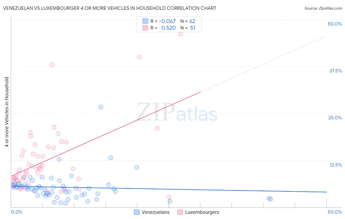 Venezuelan vs Luxembourger 4 or more Vehicles in Household