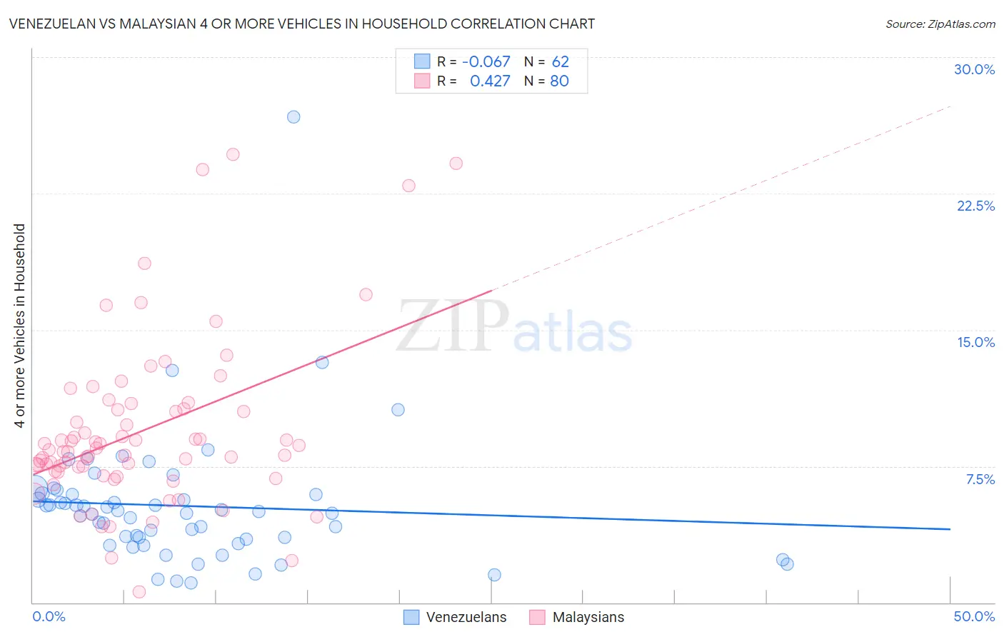 Venezuelan vs Malaysian 4 or more Vehicles in Household