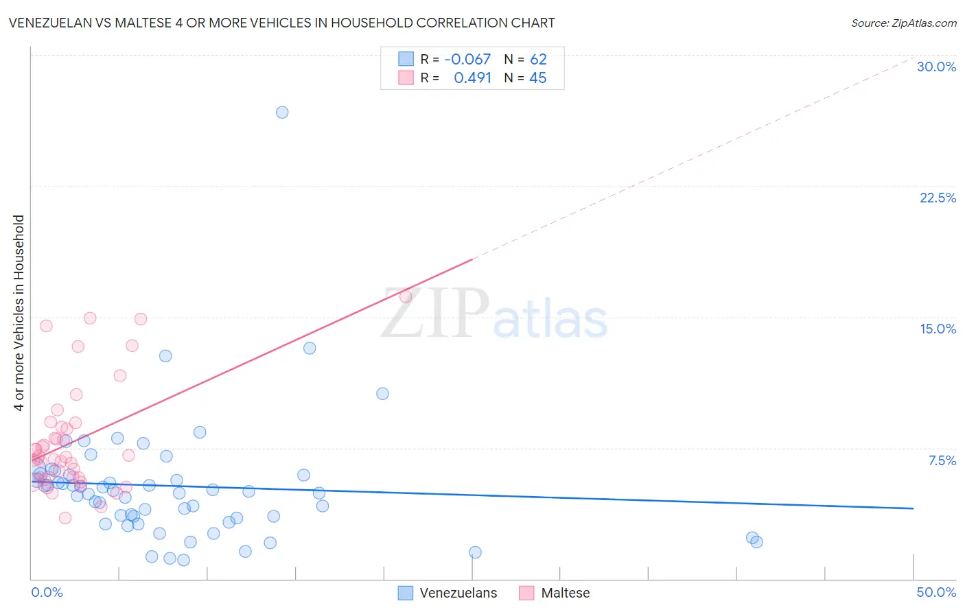 Venezuelan vs Maltese 4 or more Vehicles in Household