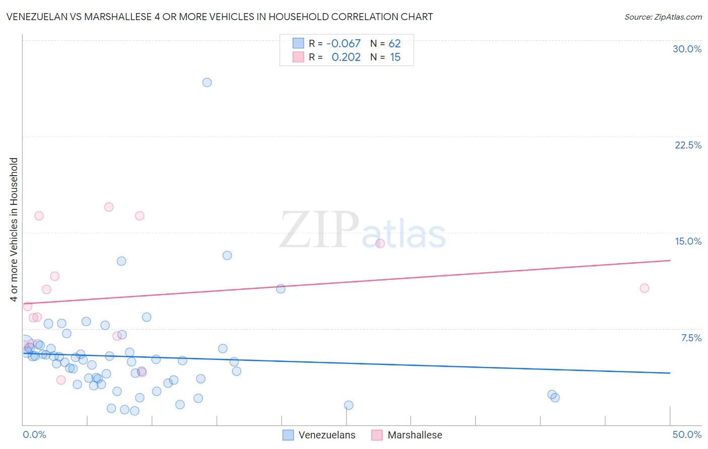 Venezuelan vs Marshallese 4 or more Vehicles in Household