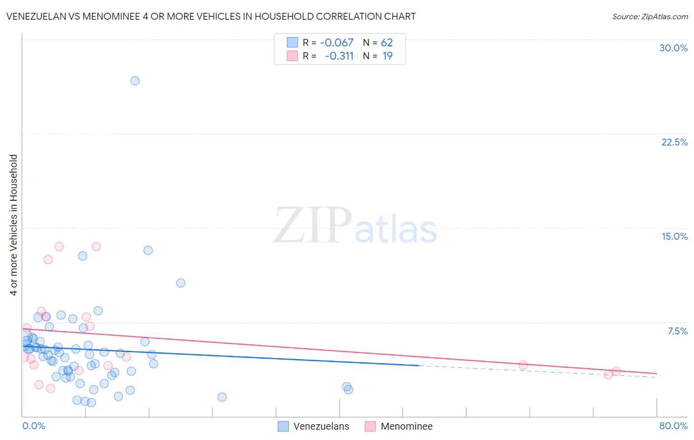 Venezuelan vs Menominee 4 or more Vehicles in Household