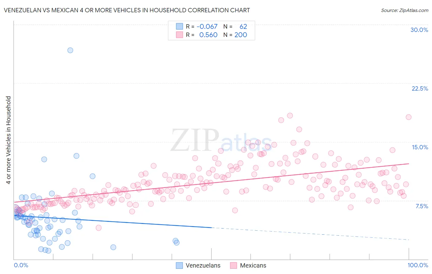 Venezuelan vs Mexican 4 or more Vehicles in Household