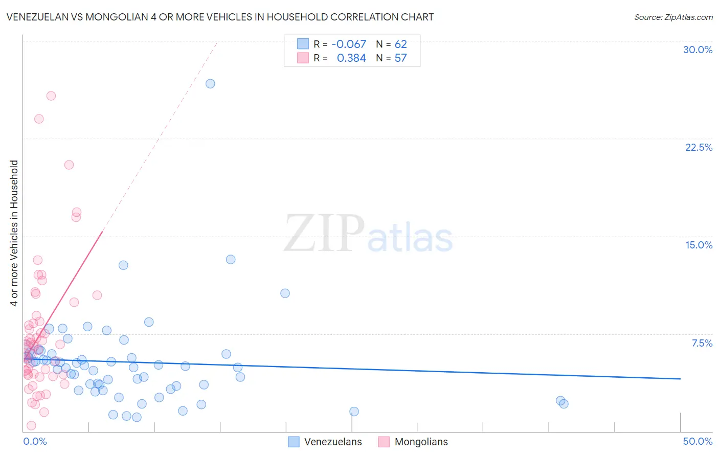 Venezuelan vs Mongolian 4 or more Vehicles in Household