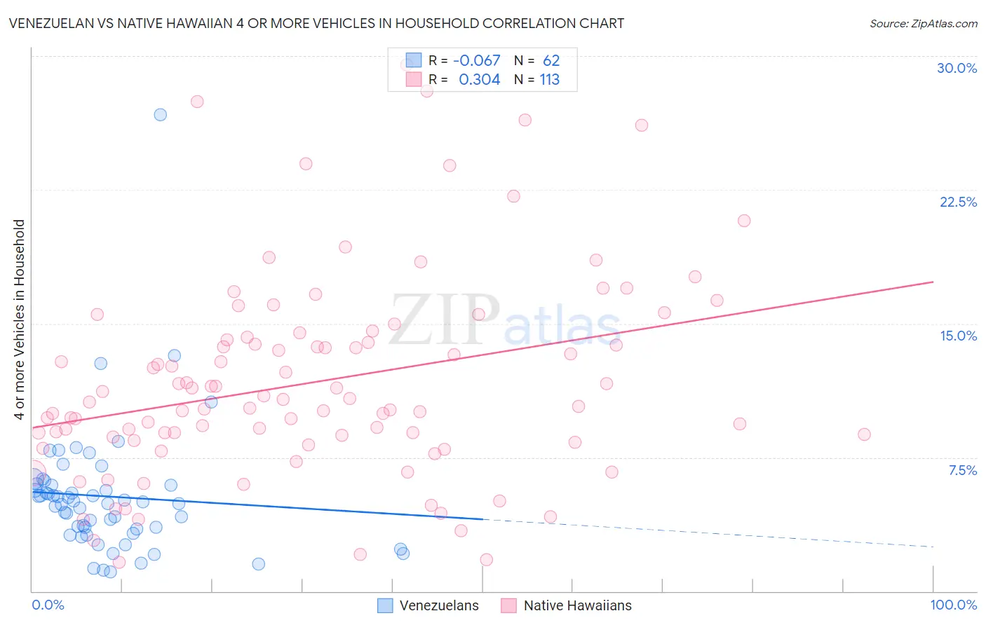 Venezuelan vs Native Hawaiian 4 or more Vehicles in Household