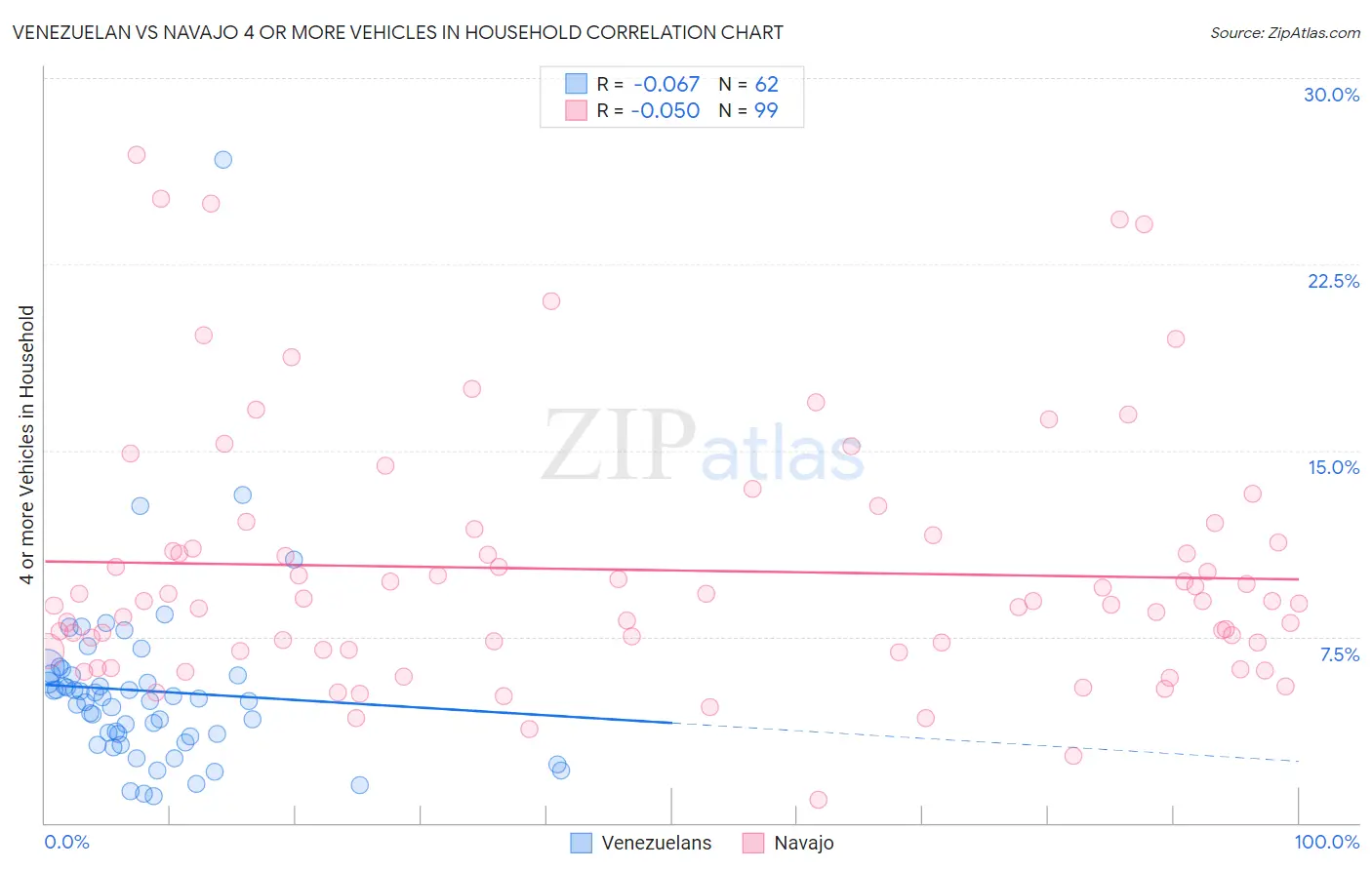 Venezuelan vs Navajo 4 or more Vehicles in Household