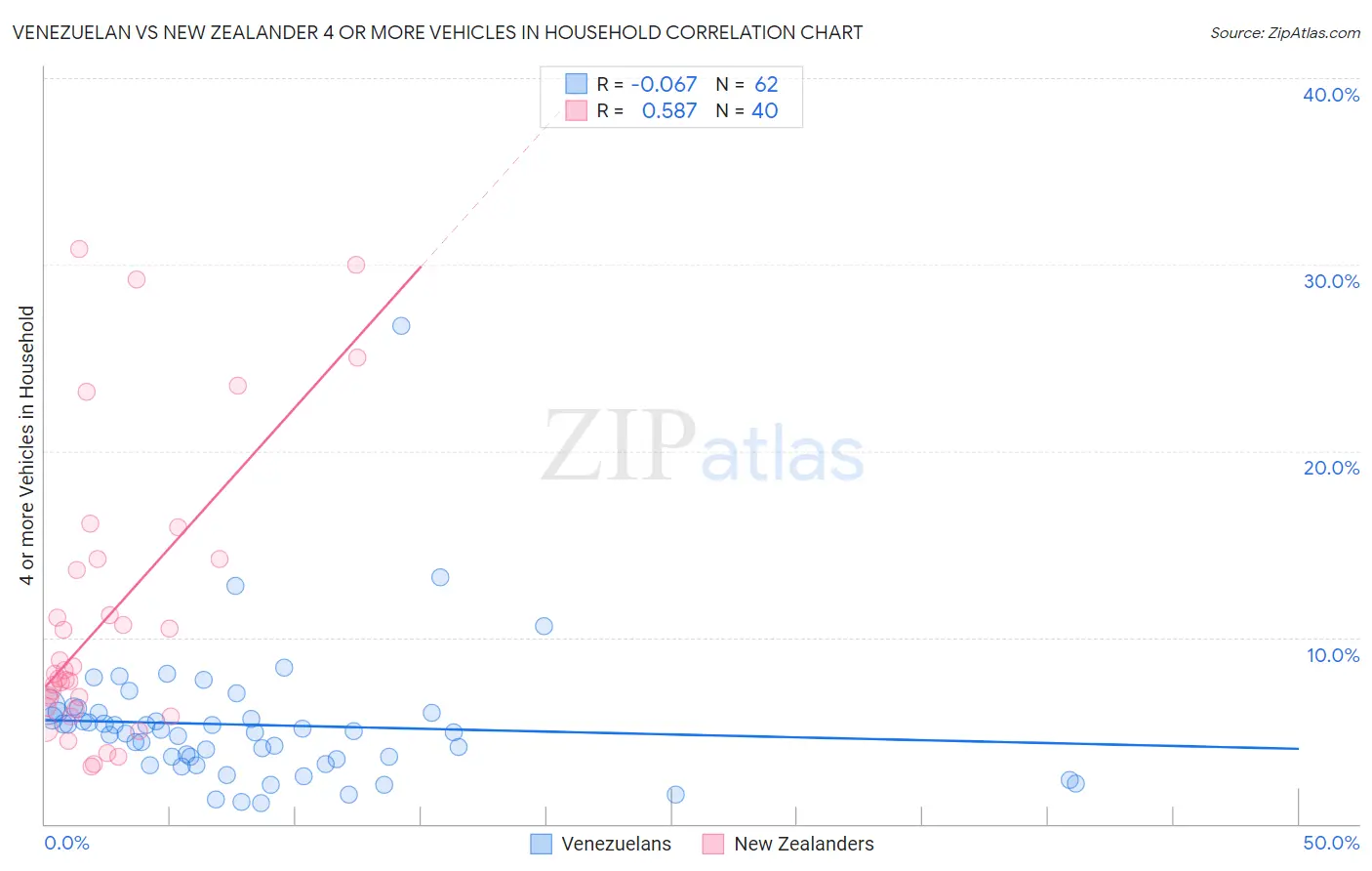 Venezuelan vs New Zealander 4 or more Vehicles in Household