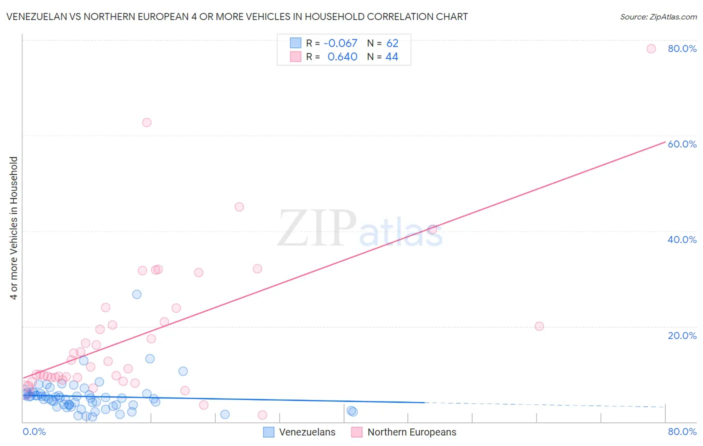 Venezuelan vs Northern European 4 or more Vehicles in Household
