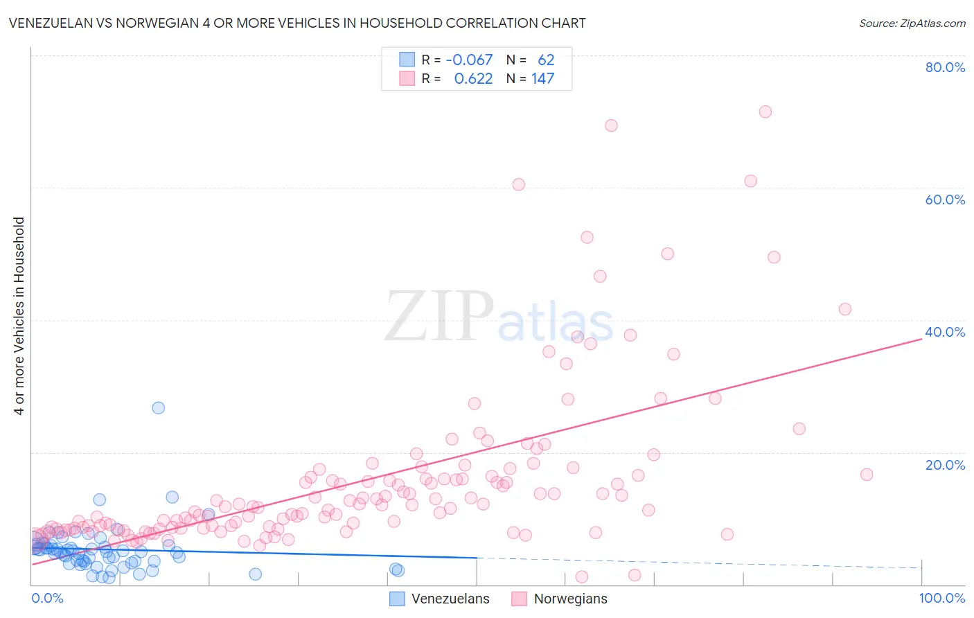 Venezuelan vs Norwegian 4 or more Vehicles in Household