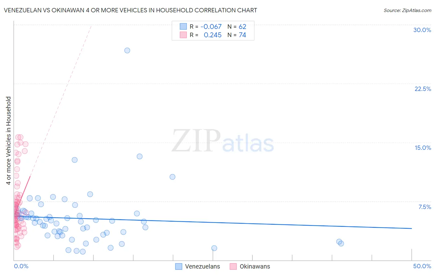 Venezuelan vs Okinawan 4 or more Vehicles in Household