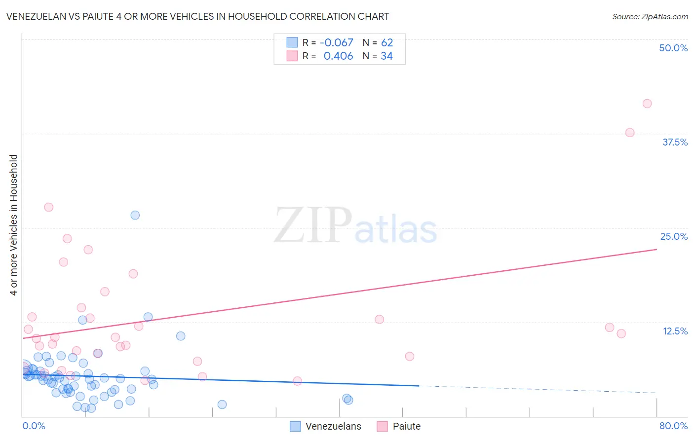 Venezuelan vs Paiute 4 or more Vehicles in Household