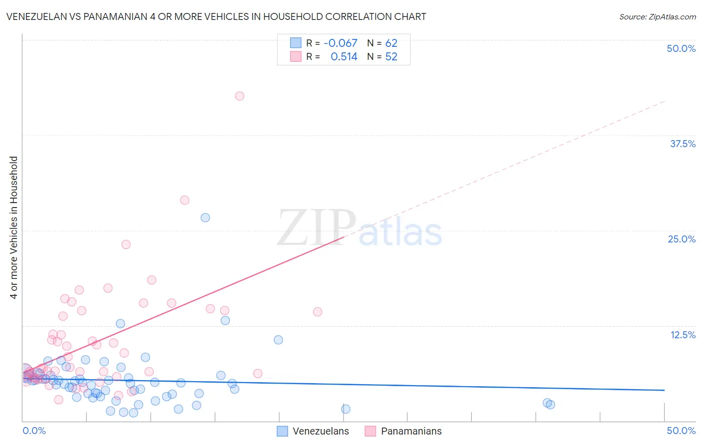 Venezuelan vs Panamanian 4 or more Vehicles in Household