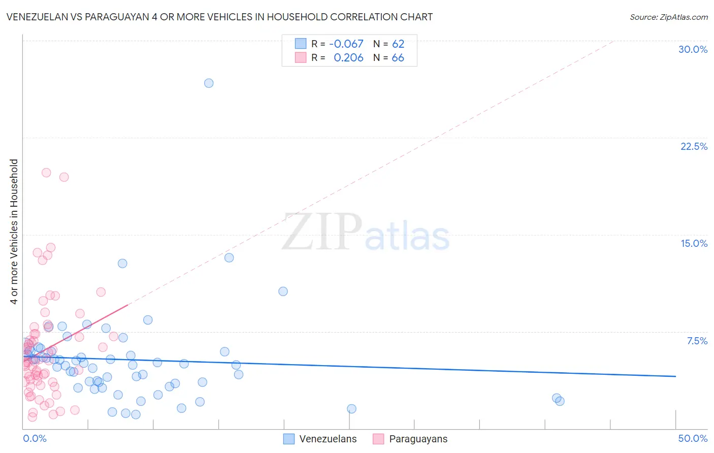 Venezuelan vs Paraguayan 4 or more Vehicles in Household