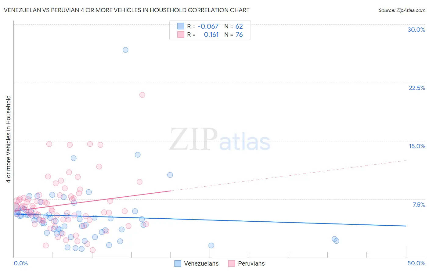 Venezuelan vs Peruvian 4 or more Vehicles in Household