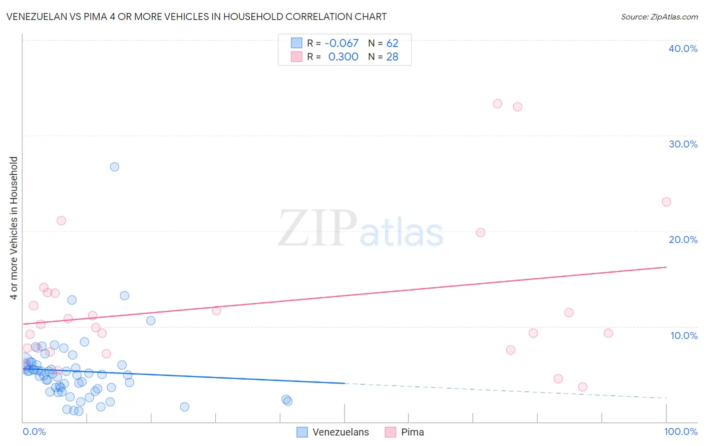 Venezuelan vs Pima 4 or more Vehicles in Household