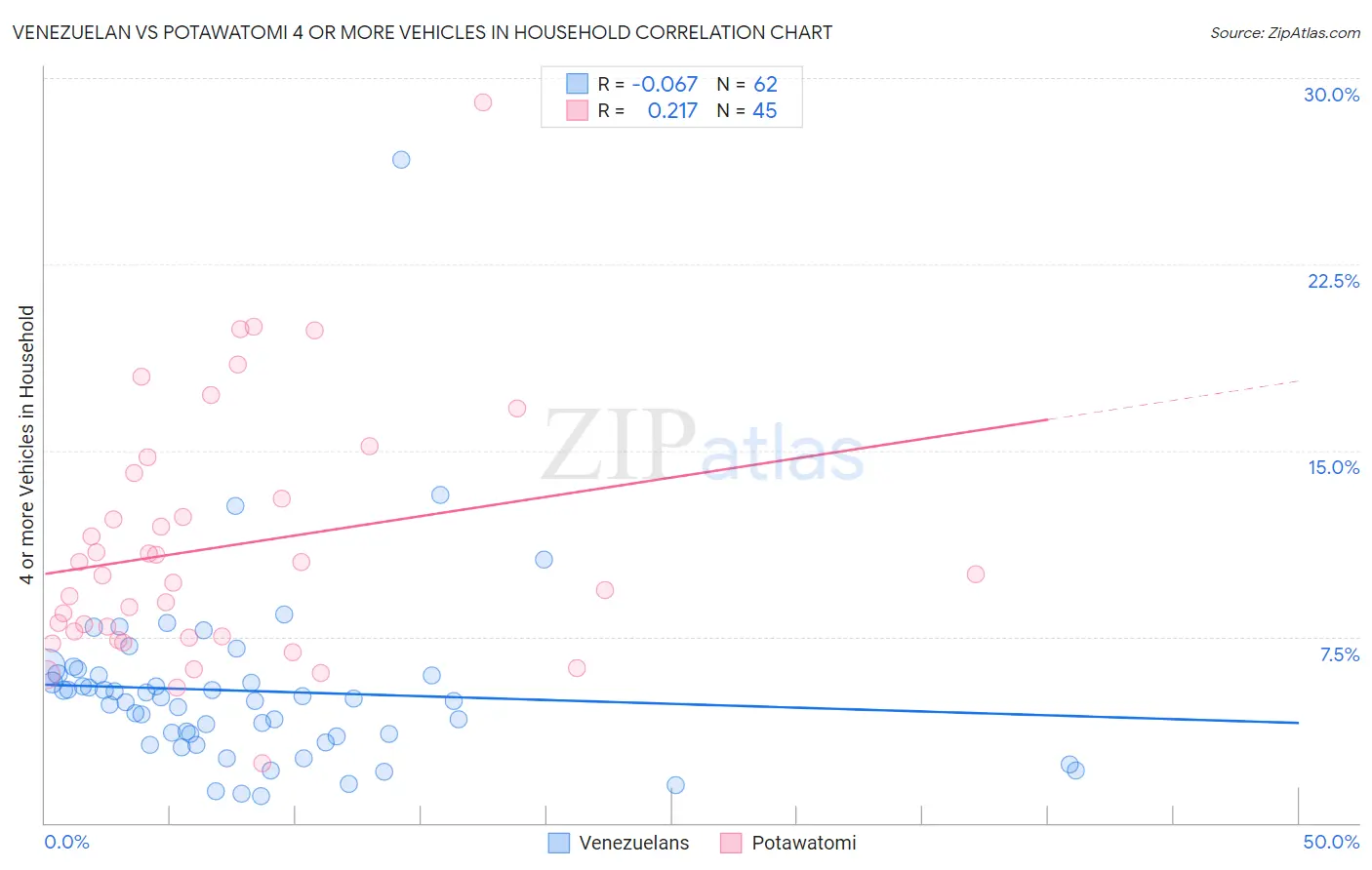 Venezuelan vs Potawatomi 4 or more Vehicles in Household