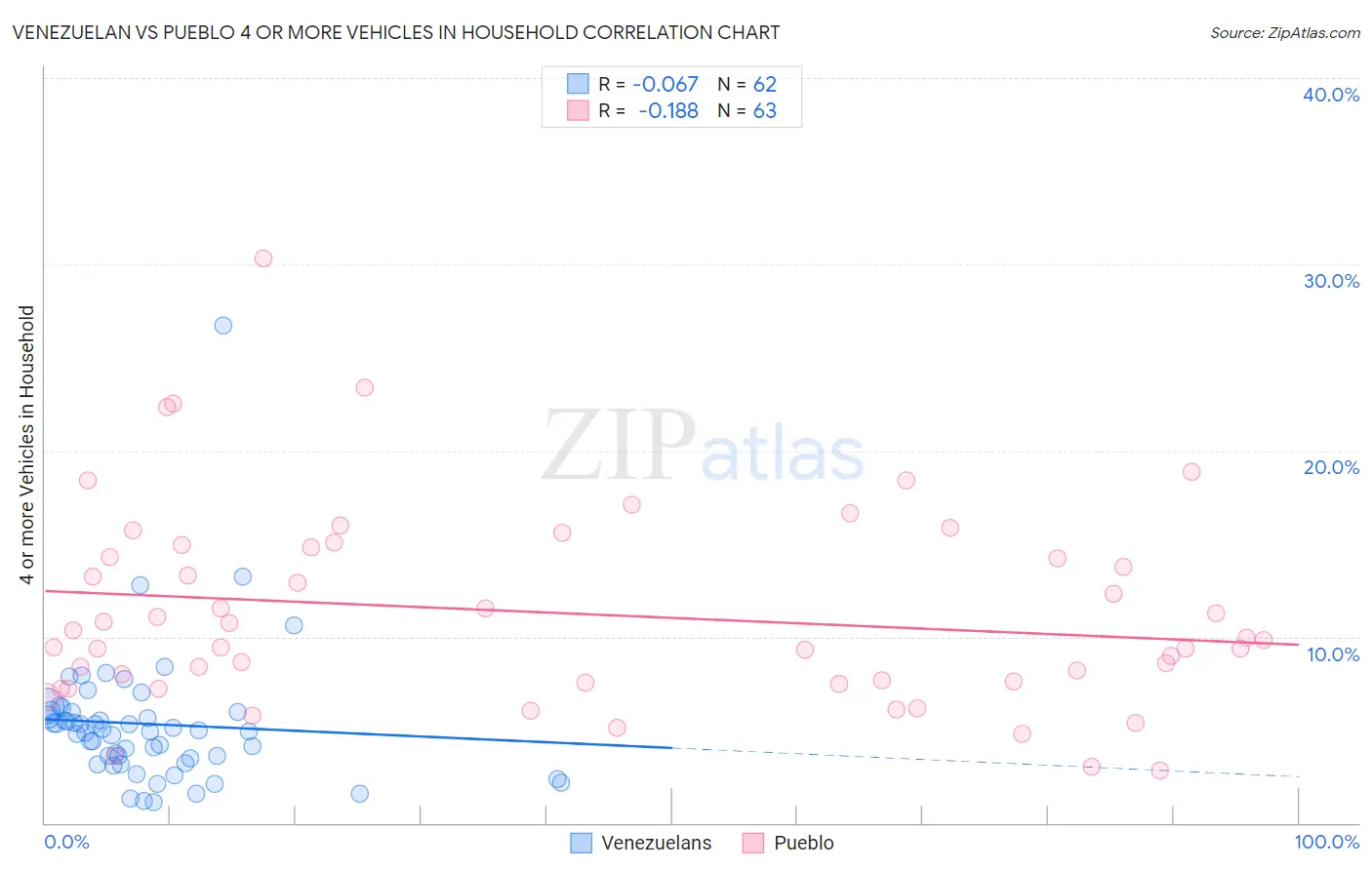 Venezuelan vs Pueblo 4 or more Vehicles in Household