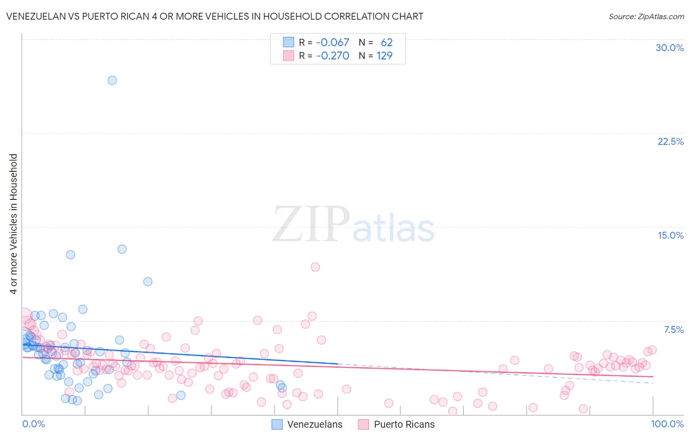 Venezuelan vs Puerto Rican 4 or more Vehicles in Household