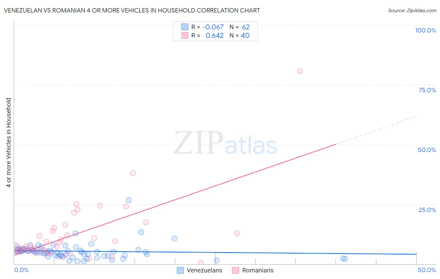 Venezuelan vs Romanian 4 or more Vehicles in Household