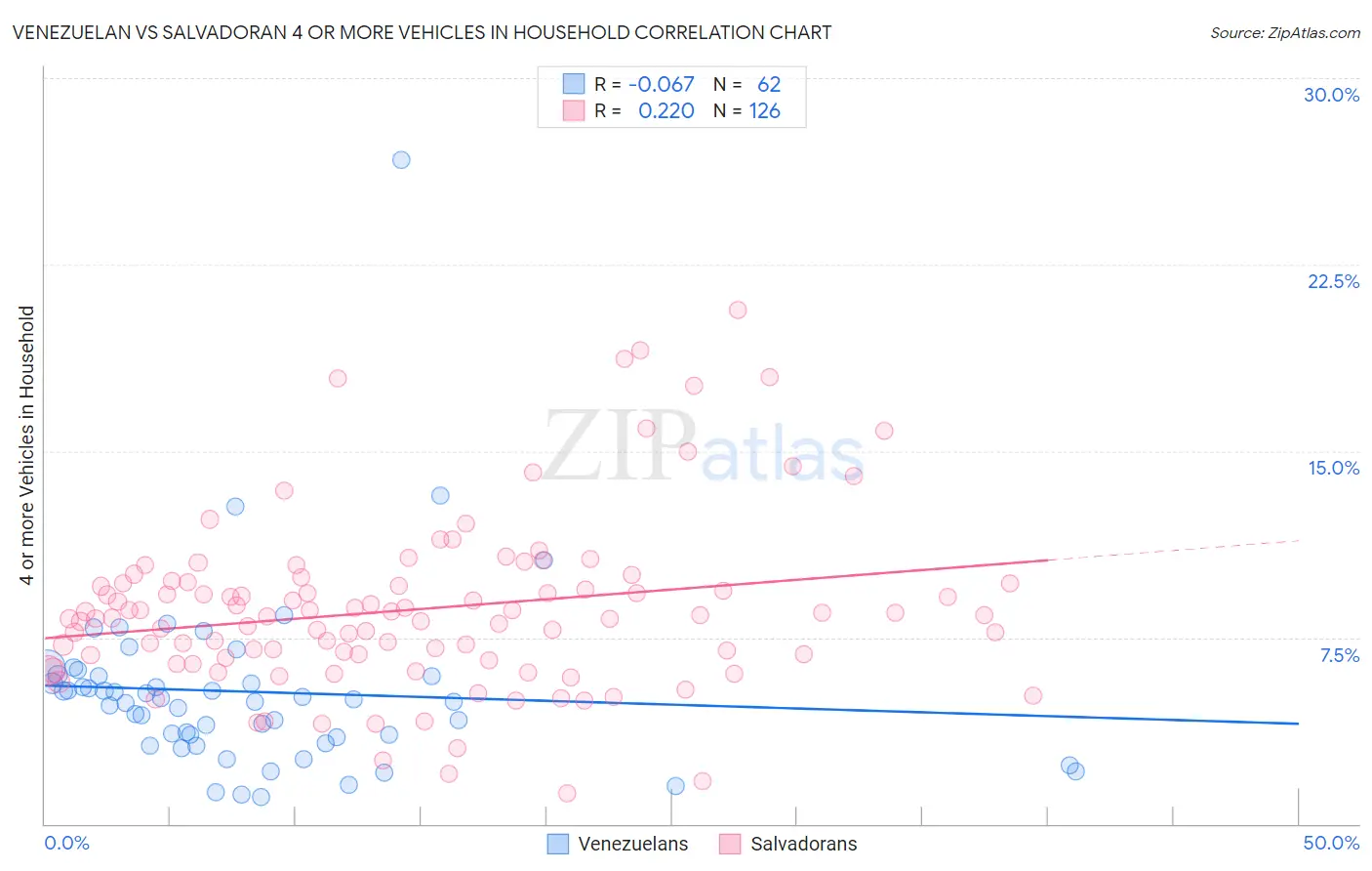 Venezuelan vs Salvadoran 4 or more Vehicles in Household