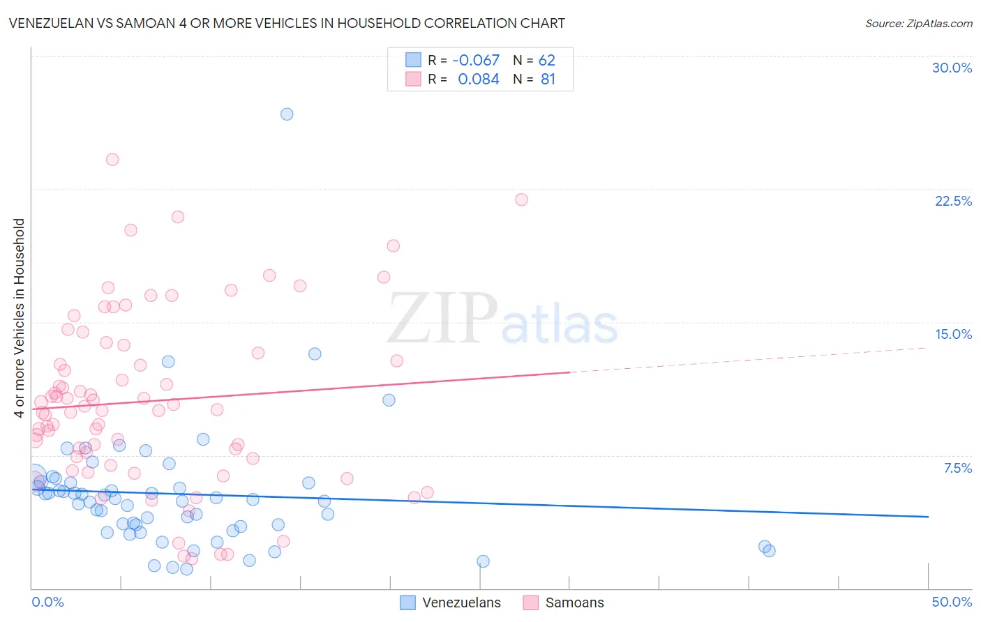 Venezuelan vs Samoan 4 or more Vehicles in Household