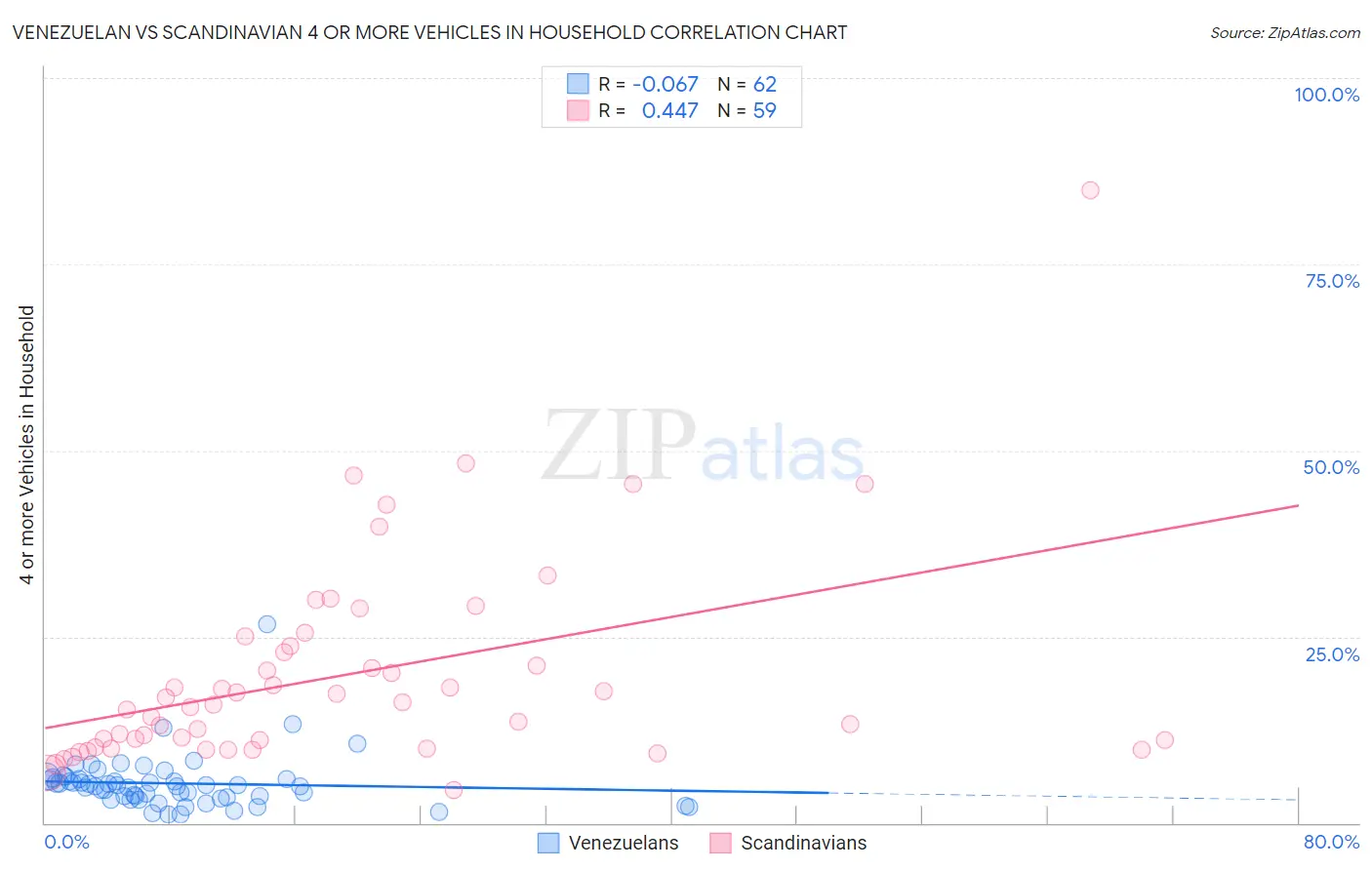 Venezuelan vs Scandinavian 4 or more Vehicles in Household