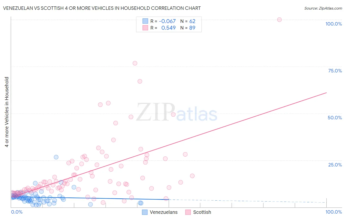 Venezuelan vs Scottish 4 or more Vehicles in Household